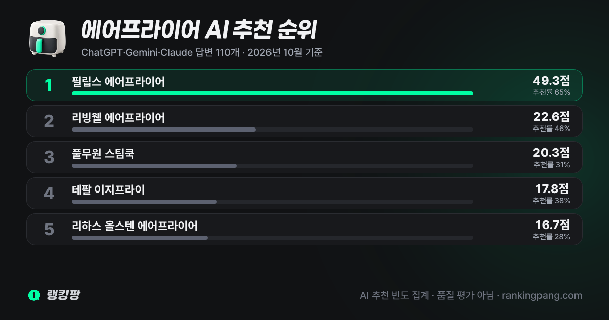 AI 추천 순위 카드
