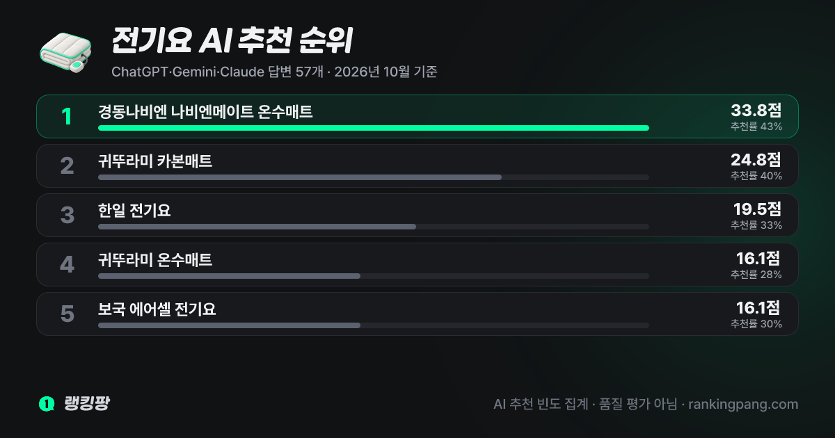 AI 추천 순위 카드