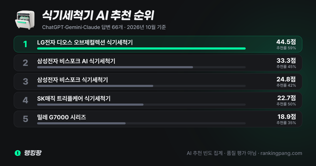 AI 추천 순위 카드